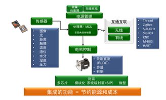 赋能万物智联 安森美半导体模块化物联网开发套件（IDK）的技术革新与市场推广