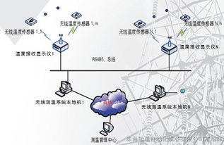 供应首选赣星温度监控系统GX T2900网络技术开发